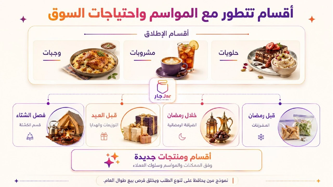 Meals, drinks, desserts, and seasonal categories